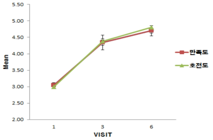 visit 별 환자 만족도 및 호전도
