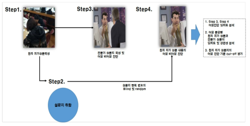 어혈 자가 설문지 평가를 위한 임상연구 프로토콜