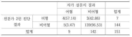 임상 전문가와 자가 설문지 일치도