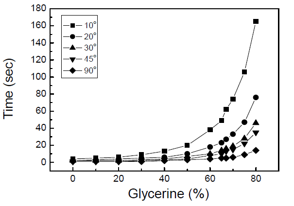 제작된 혈액 점도 측정장치를 사용하여 글리세린 농도별 낙하시간을 측정한 결과