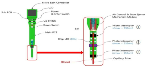 고도화된 어혈 진단 키트 기기의 모식도
