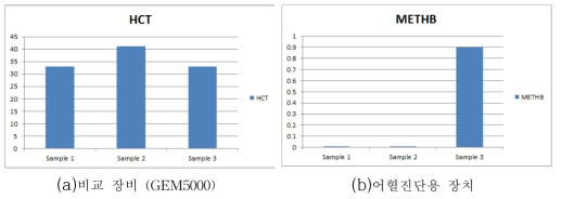 사람 혈액 샘플 3건의 HCT와 MetHB의 비교 자료