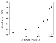 Immunogol d ELI SA방법으로 D-di mer 측정 결과