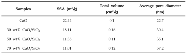 CaO/SiO2 조성별 SSA, Total Volume, Average Pore diameter