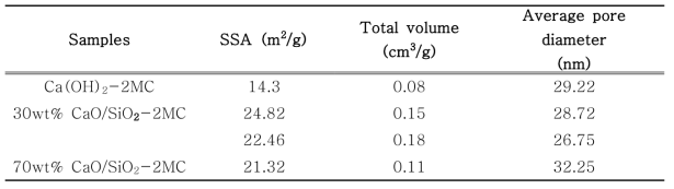 CaO/SiO2 고형환원제 SSA, Total Volume, Average Pore diameter