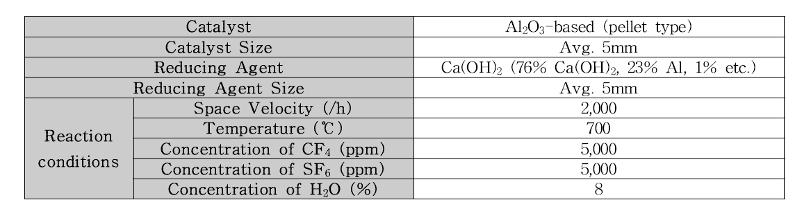 도입된 Ca(OH)2 고형환원제의 성능평가에 실시된 공정조건