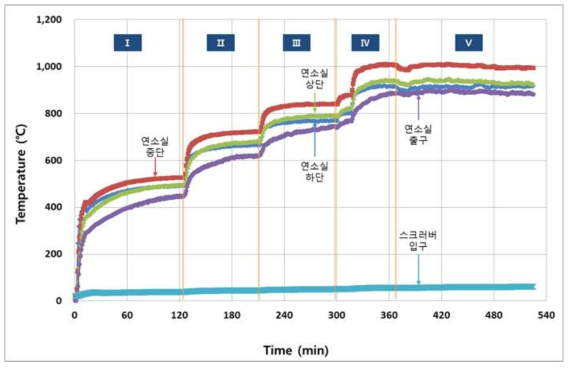 열적 처리 시스템 성능 평가 시 연소가스 온도 Profile