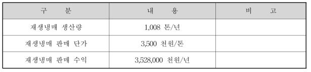 재생냉매 판매 수익