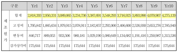 200kg/hr 용량 폐냉매 처리 사업 매출원가 추정[단위:천원/년]