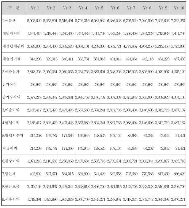 200kg/hr 용량 폐냉매 처리 사업 현금흐름 추정