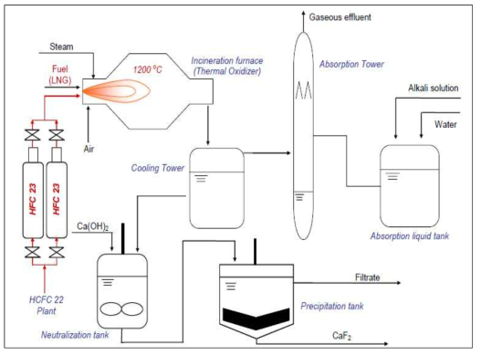 Thermal Oxidizer(Incineration Furnace).