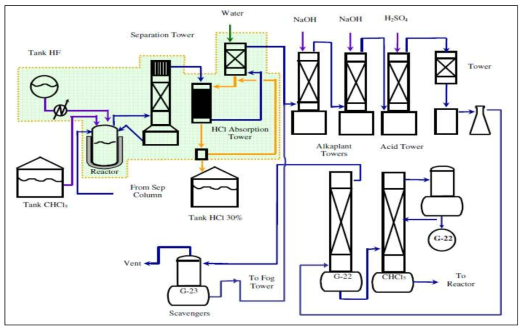 Plasma based destruction system.