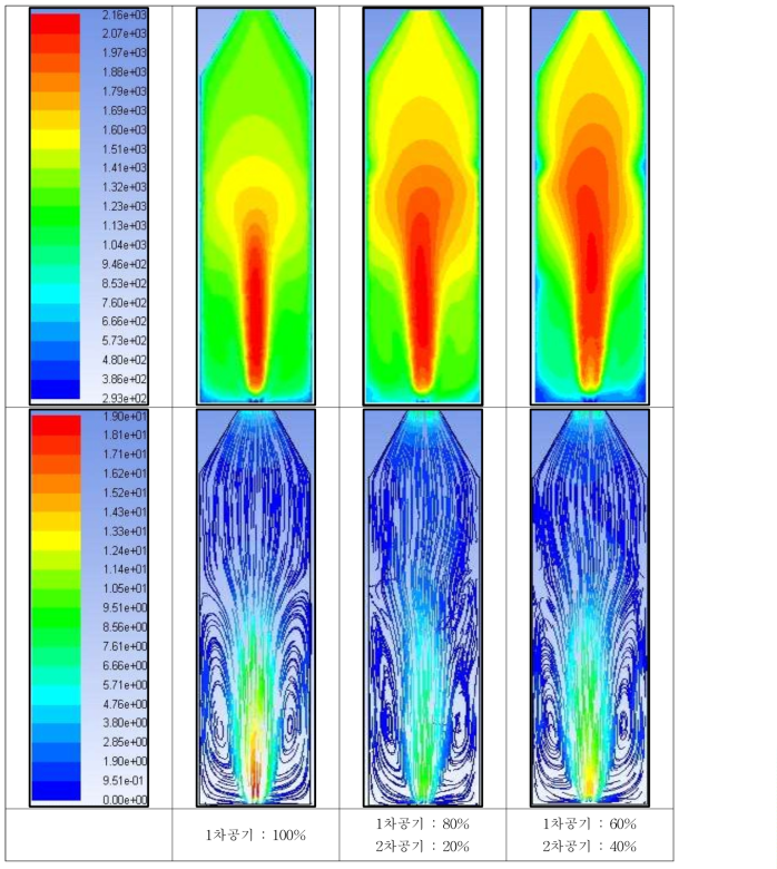 1차 공기와 2차 공기 공급량 변화에 따른 연소장치 내부의 온도분포. (연료량 1 kg/hr, HFCs 0 kg/h)