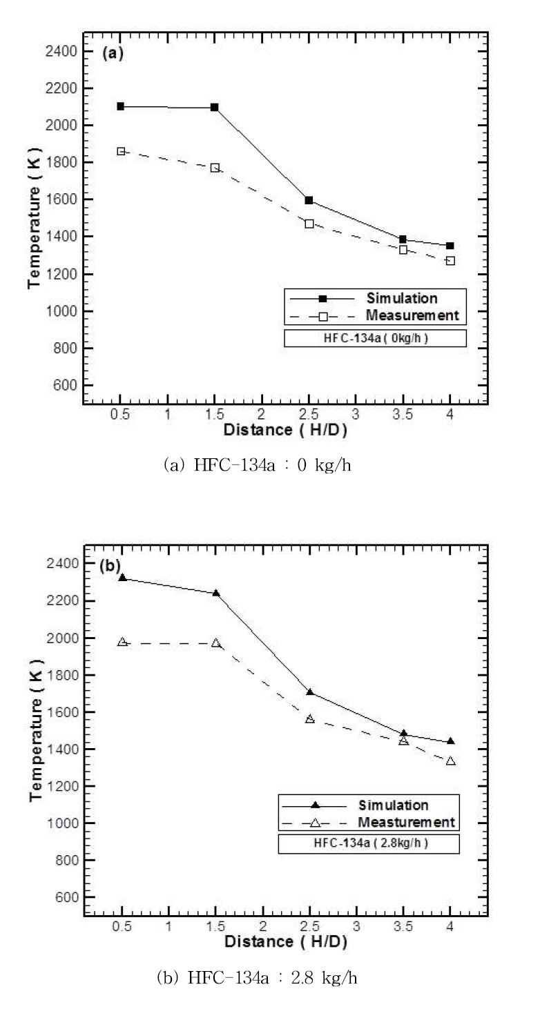 수치해석 결과와 실험결과 온도 비교(연료LPG) :1 kg/h)