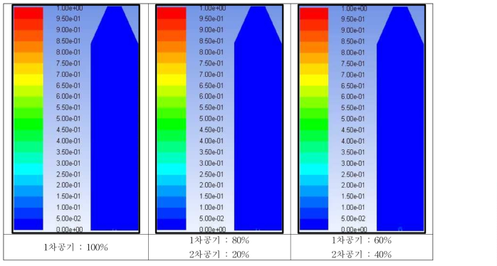 1차 공기와 2차 공기 공급량 변화에 따른 연소장치 내부의 HFCs 농도분포. (연료량 1 kg/hr, 폐HFCs 2.8 kg/h)