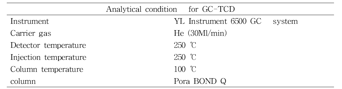폐냉매 분석을 위한 GC 조건.