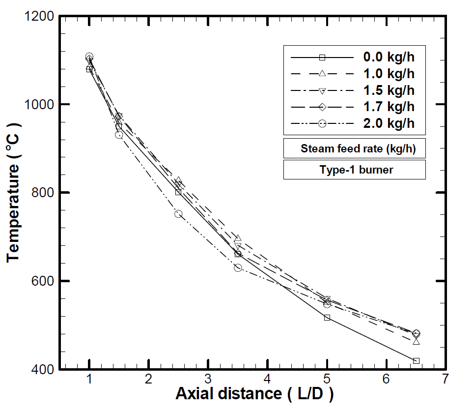 스팀 공급량 변화에 따른 소각기 내부 온도 분포. (type-1 버너 system)