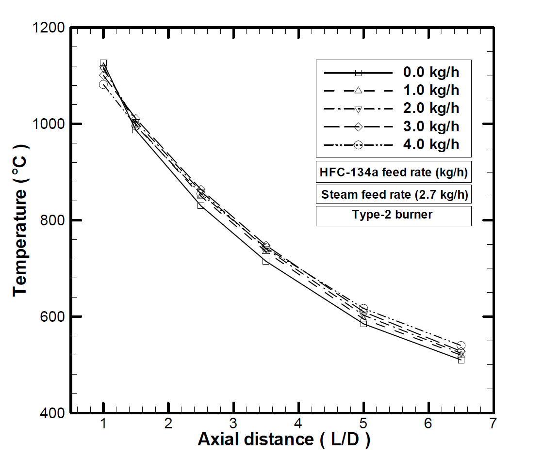 폐냉매인 Hfc-134a 공급량 변화에 따른 소각기 내부 온도 분포.(type-2 burner, steam feed rate : 2.7 kg/h)