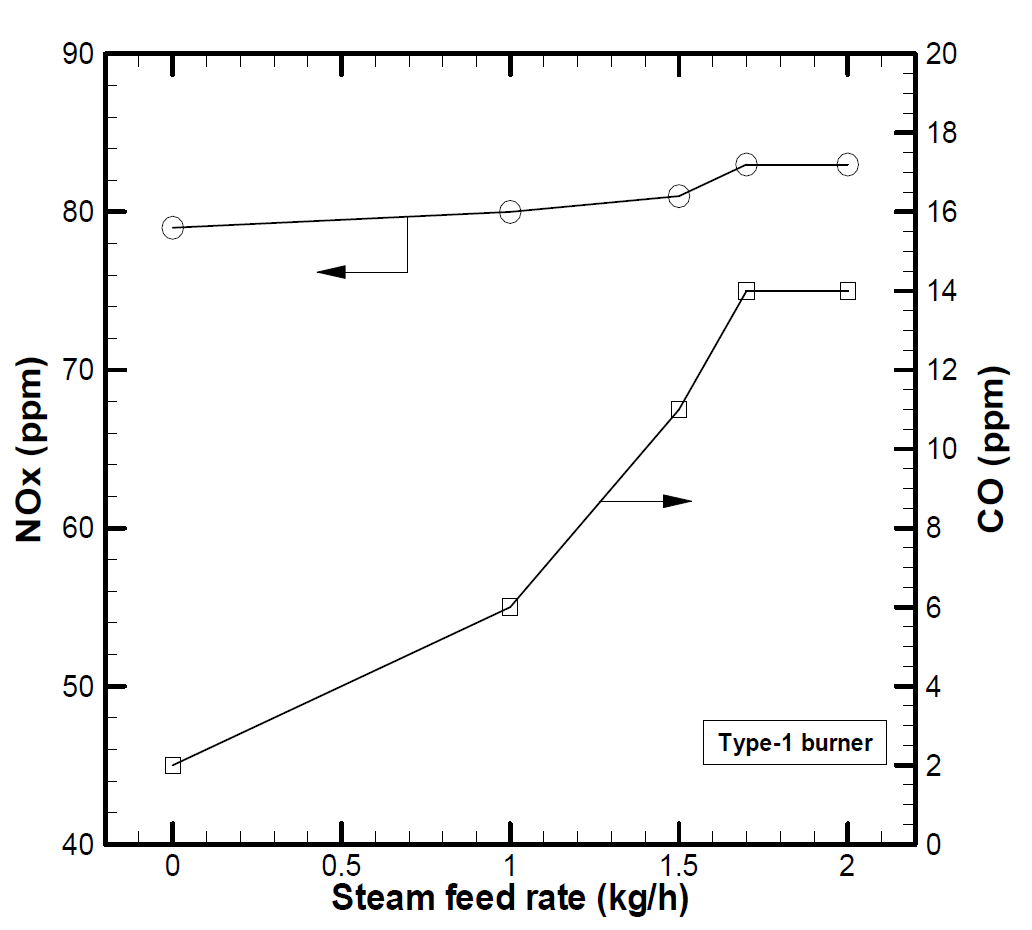 NOx, CO 농도. (type-1 burner)