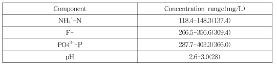 Characteristics of raw wastewater