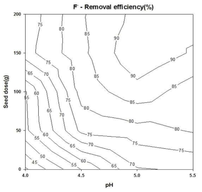 Effects of pH and seed dose(using the CaF2 as a seed material) on fluoride removal