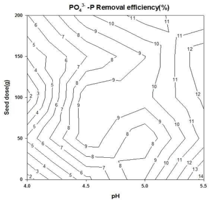 Effects of pH and seed dose(using the CaF2 as a seed material) on phosphate removal