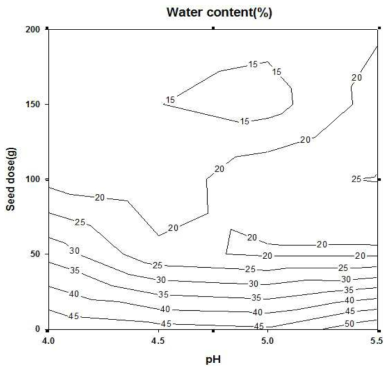 Effects of pH and seed dose(using the CaF2 as a seed material) on water content