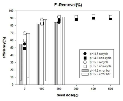 Effects of pH and seed dose(using the CaF2 as a seed material) on fluoride removal: recycle and non-cycle compared