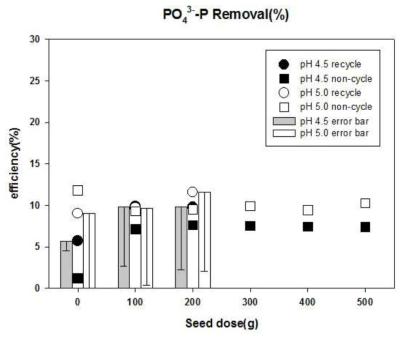 Effects of pH and seed dose(using the CaF2 as a seed material) on phosphate removal: recycle and non-cycle compared