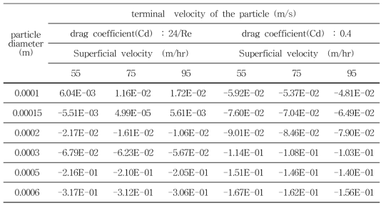 Terminal velocity depending on particle diameter, drag coefficient and superficial velocity