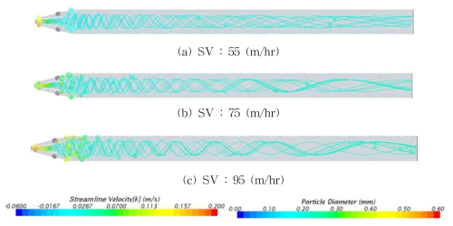 Streamline and particle distribution of case inlet B cases with changing SV