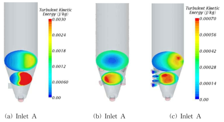 Turbulent kinetic energy of SV 75 m/hr with inlet geometry