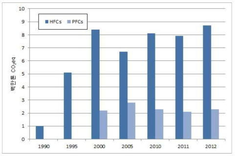 Annual halogenated hydrocarbons emission in industrial process