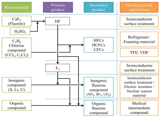 Flow diagram of fluorine chemistry from CaF2 and the role of various refrigerants such as HFCs