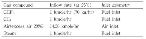 Calculation data for CHF3 decomposition with CH4+H2O