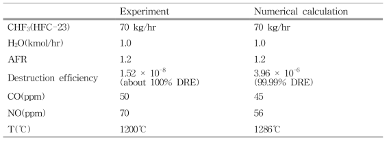 Numerical calculation and experiment results of CHF3 decomposition