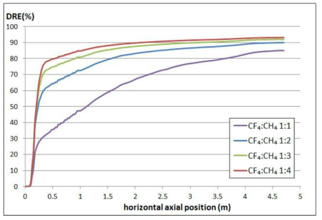 DRE of CF4 decomposition with CH4 in various molar ratio