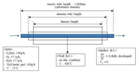 Detailed specification of tube reactor and boundary condition