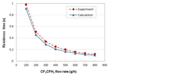 Comparison of residence time with HFC-134a mass flow rate