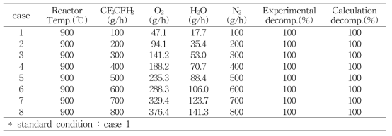 Comparison of experiment and calculation results with HFC-134a mass flow rate