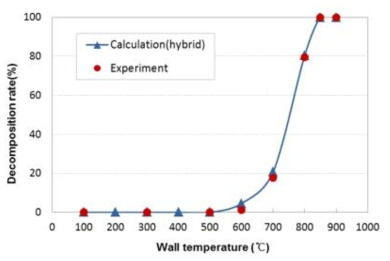 Comparison of thermal decomposition of R-134a at the reactor exit between numerical calculation and experiment as a function of wall temperature