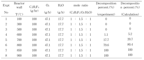 Experimental data of thermal decomposition of R-134a as a function of temperature with fixed amounts of O2andH2O.