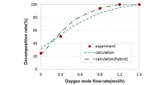 Comparison of thermal decomposition of R-134a between numerical calculations by two EBU models and experiment as a function of oxygen mole flow rate.