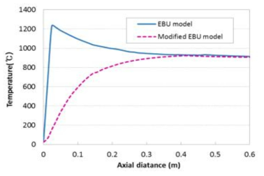 Temperature distribution by two EBU models along the axial distance of tube reactor.