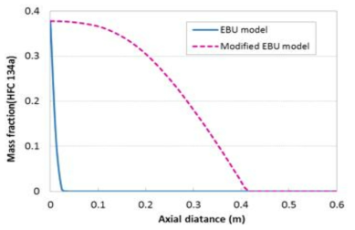 HFC-134a mass fraction by two EBU models along the axial distance of tube reactor.