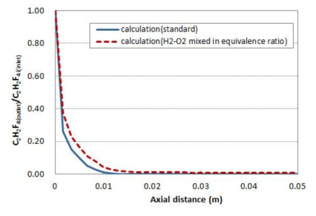 Comparison with calculation results with hydrogen & oxygen mixed in equivalence ratio
