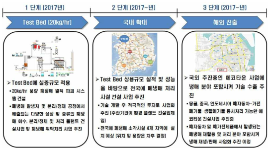 폐냉매 전용 연소 시스템 건설 및 위탁처리 사업 추진 계획