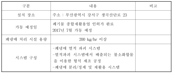 국내 사업화 진행 현황