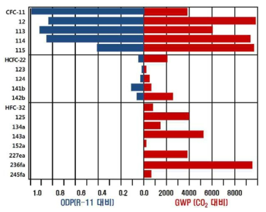 CFCs, HCFCs및 HFCs의 ODP 및 GWP