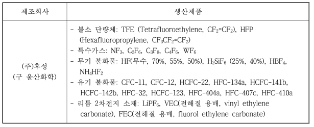 국내 종합 불소화학 제조사인 (주)후성의 HFCs를 포함한 생산 제품
